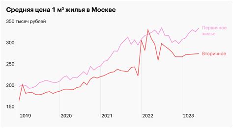 Анализ стоимости квадратного метра квартиры в Москве