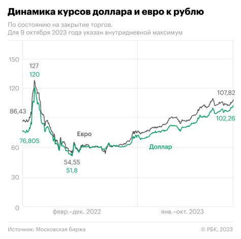 Влияние экономических факторов на курс евро в рублях