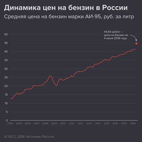 Динамика изменения цен на бензин 92 в 2021 году