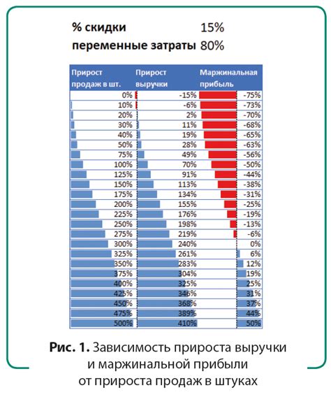 Зависимость стоимости бензина от маркетинговых акций