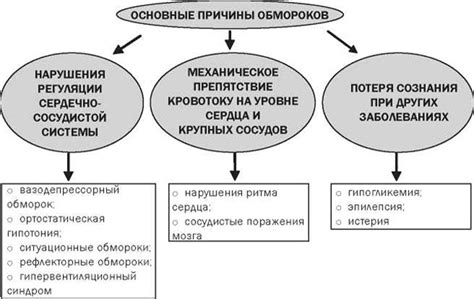 Какая роль давления в процессе падения в обморок