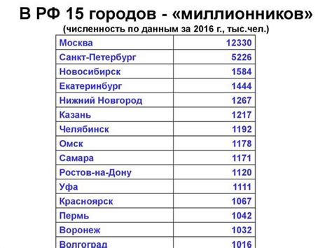 Крупные города России с населением миллион человек