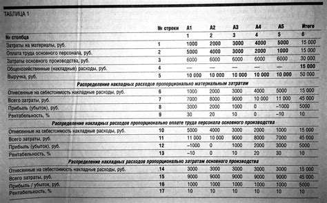 Определите основные расходы