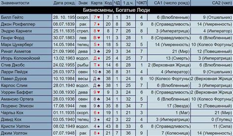 Основные даты рождения