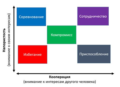 Способы разрешения конфликтов и постановка границ