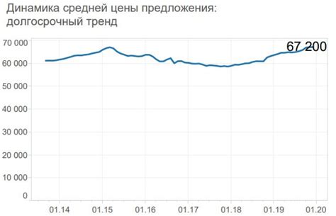 Сравнение цен на квадратный метр в разных районах Москвы