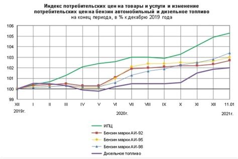 Цены на бензин 92 в 2021 году: обзор рынка